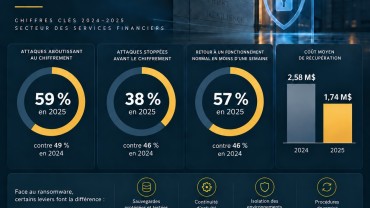Ransomware : la résilience compte autant que la prévention