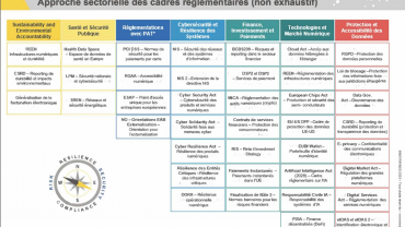 Panorama des réglementations IT financières : vers une conformité by design