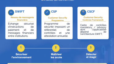 SWIFT CSP : une démarche bien pilotée facilite l’évaluation indépendante.